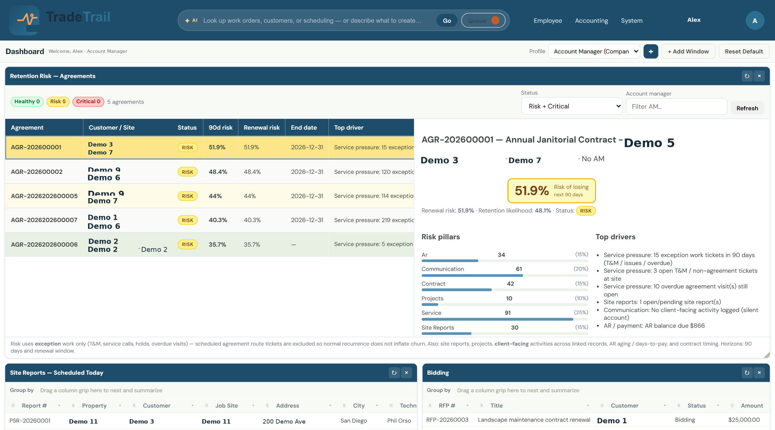 TradeTrail Sales Dashboard with retention risk, site reports scheduled today, and bidding RFPs
